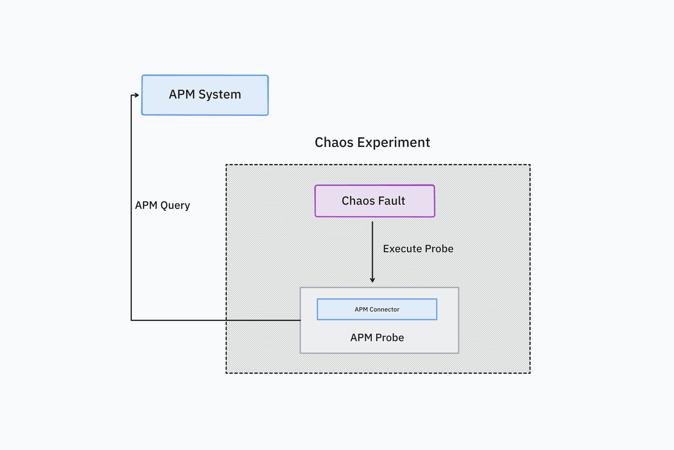 APM Probe